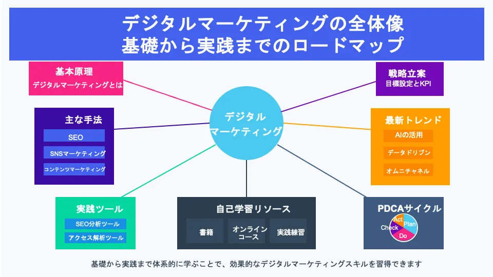 デジタルマーケティングの全体像