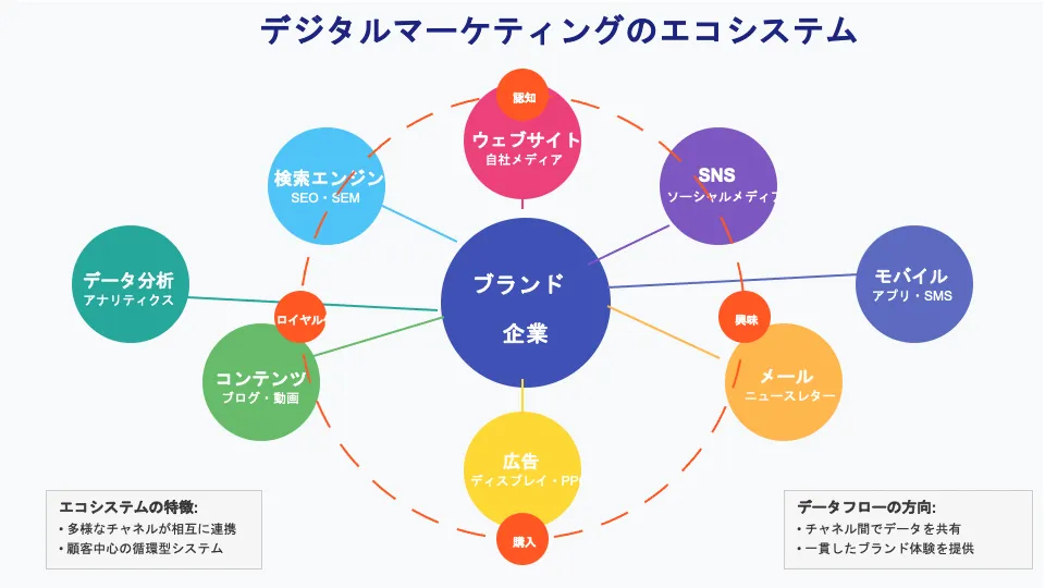 デジタルマーケティングの基本的な理解