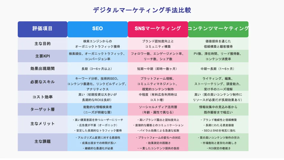 デジタルマーケティングの手法比較