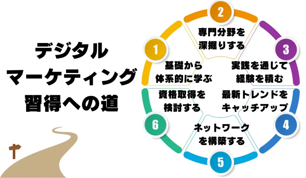デジタルマーケティング習得への道