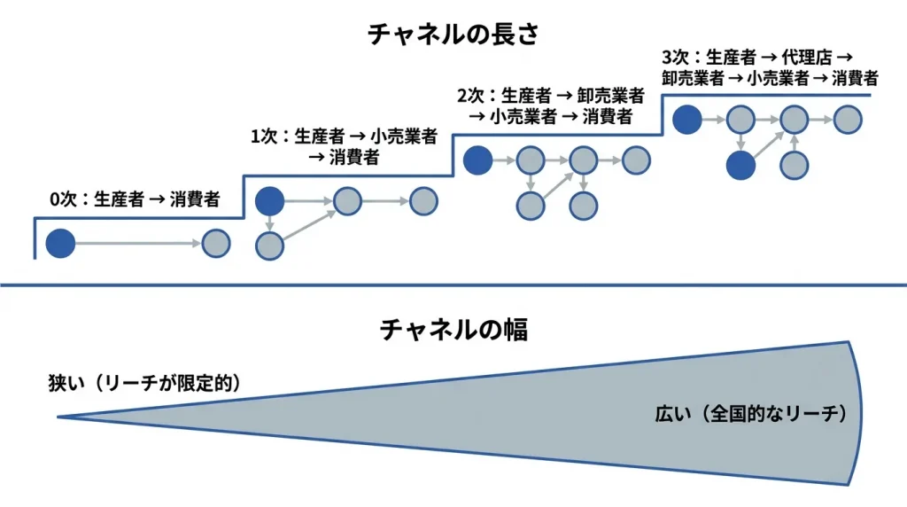 マーケティングチャネルの構造を理解する