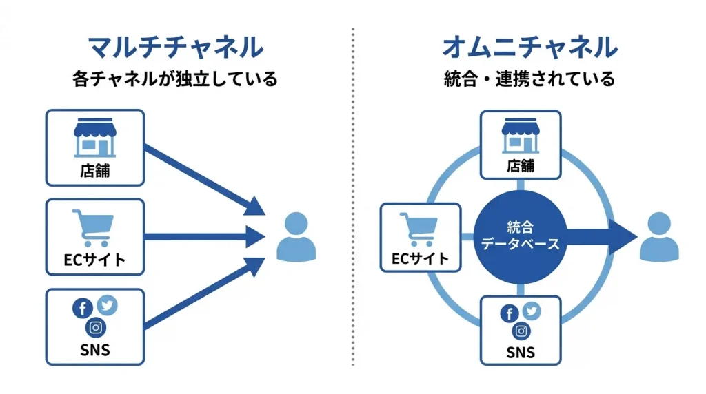 オムニチャネル・マルチチャネルとは