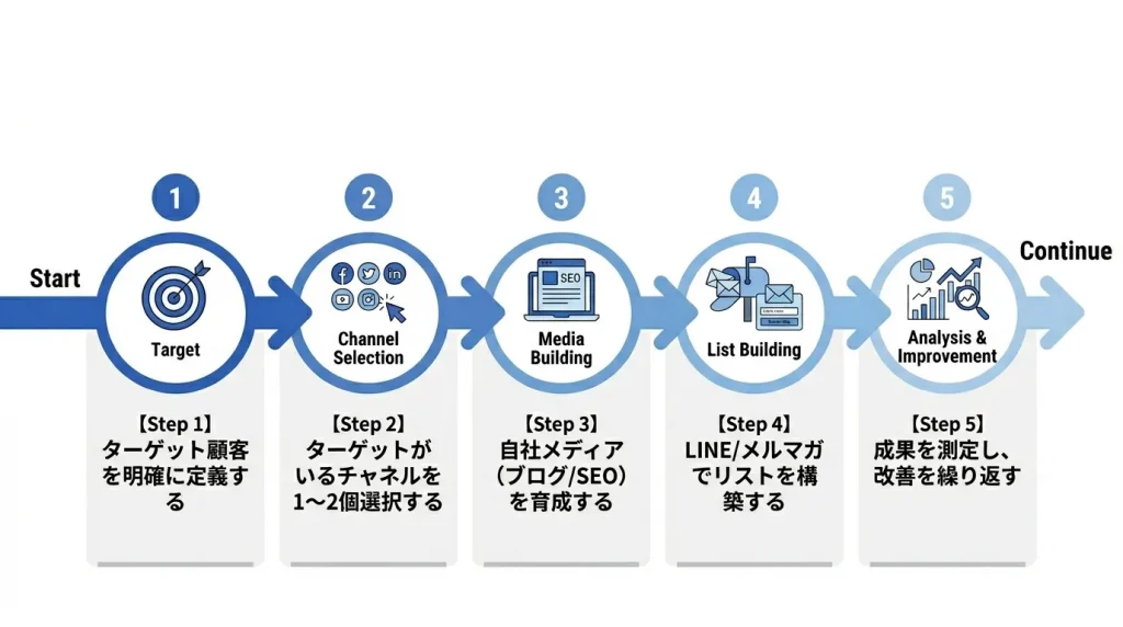 マーケティングチャネル実践ロードマップ