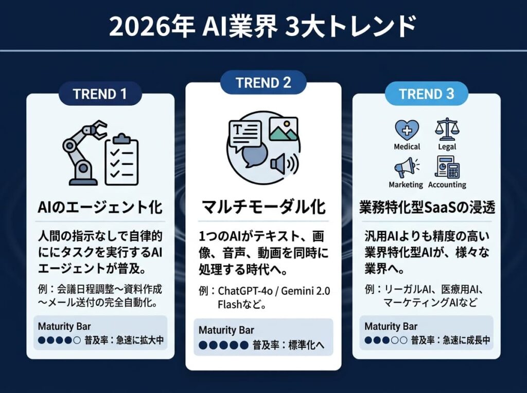 2026年_AI_3大トレント