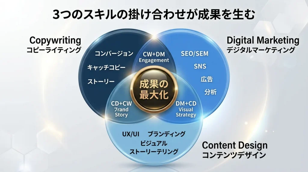 コピーライティング×デジタルマーケ×コンテンツ設計の掛け算図