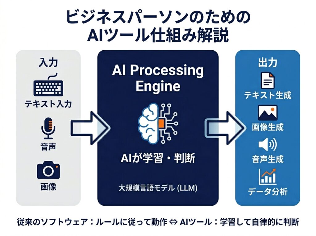 "AIツールとは何か 仕組み 図解