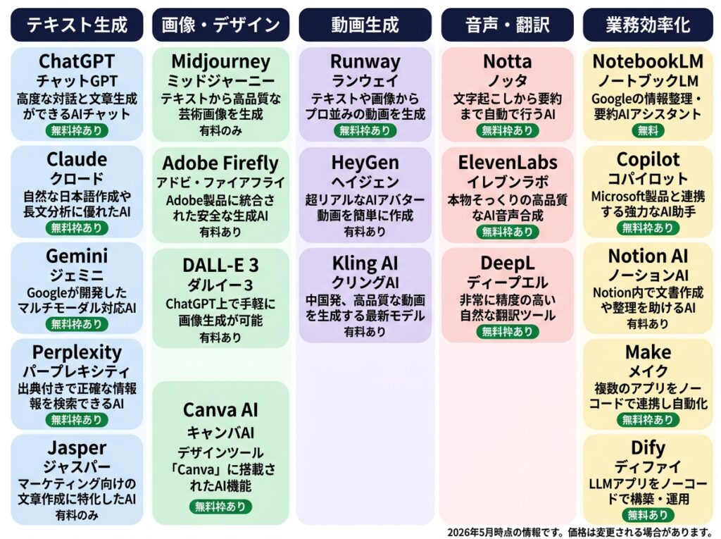 おすすめAIツール 20選 比較 2026年