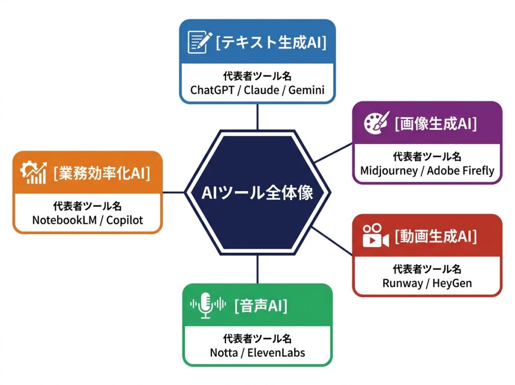 AIツール 種類 カテゴリ 一覧