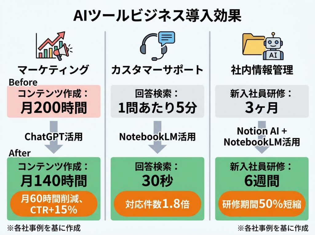 AIツール ビジネス活用 マーケティング サポート 業務効率化