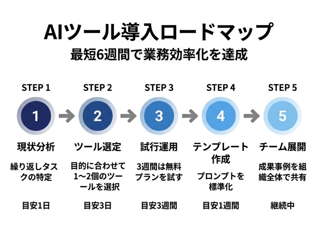 AIツール 業務効率化 導入 手順 ステップ