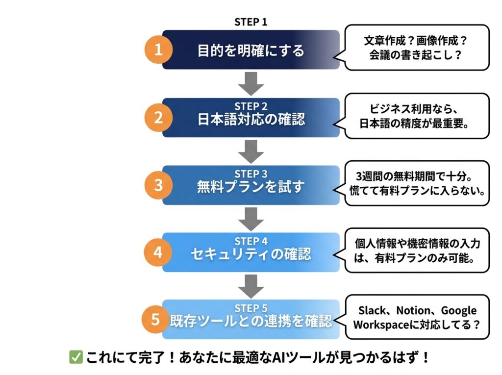 AIツール 選び方 5つのポイント チェックリスト