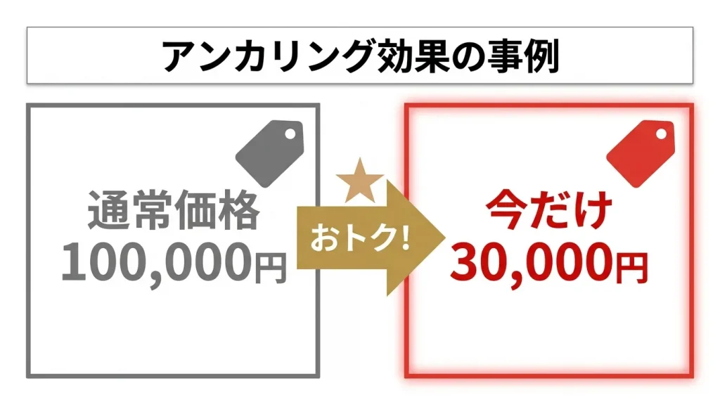 アンカリング効果の例