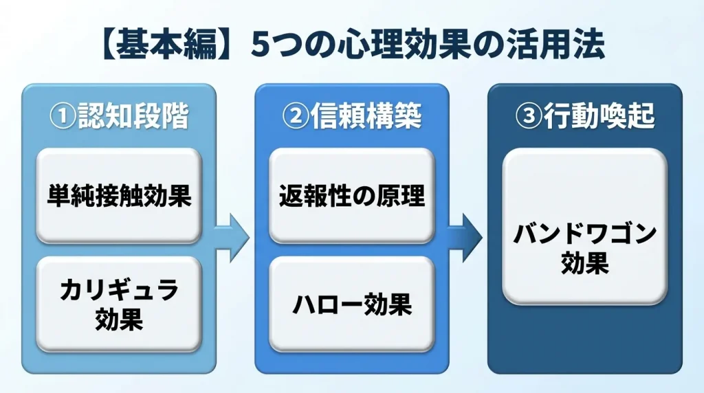 基本編5つの心理効果の使い分け