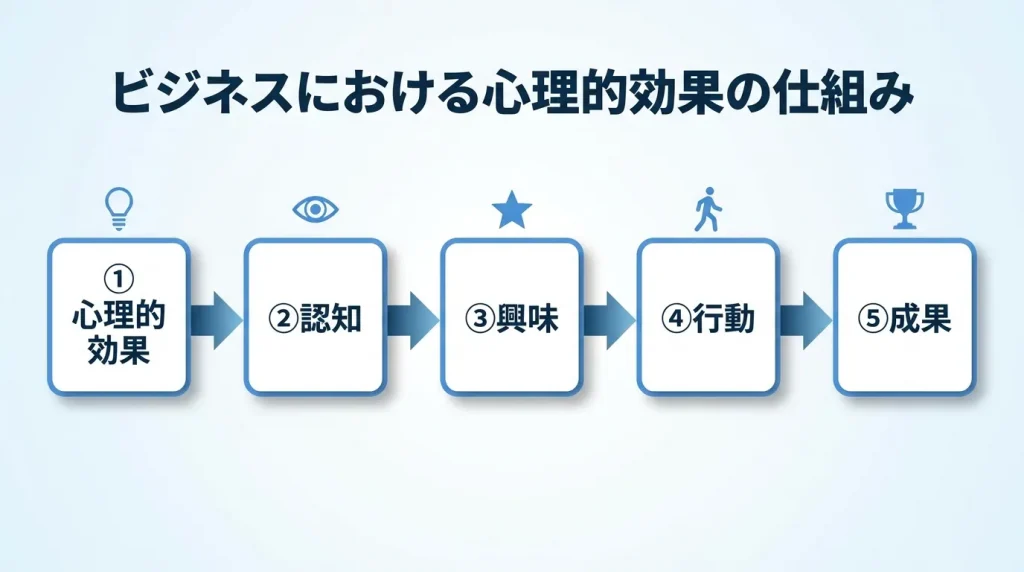 心理学効果がビジネスで機能する全体像