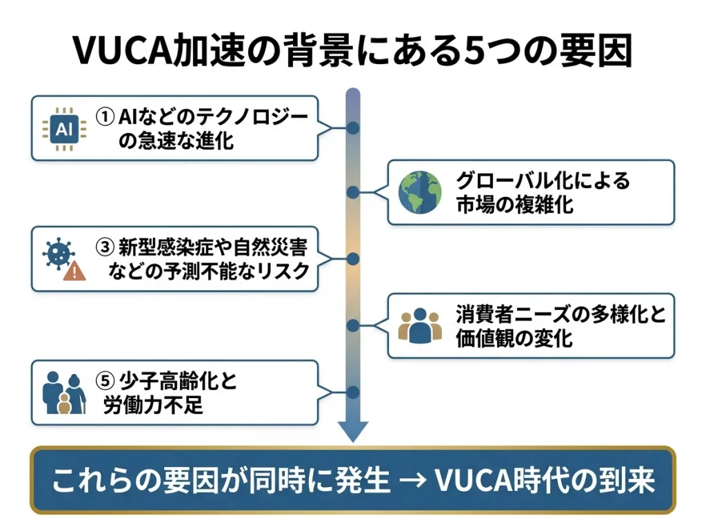 VUCAが注目される5つの背景要因