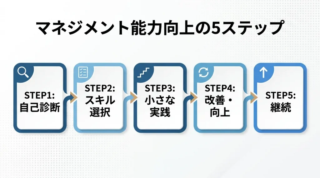 マネジメント能力を高める5つのステップ