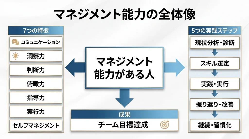マネジメント能力がある人の全体像