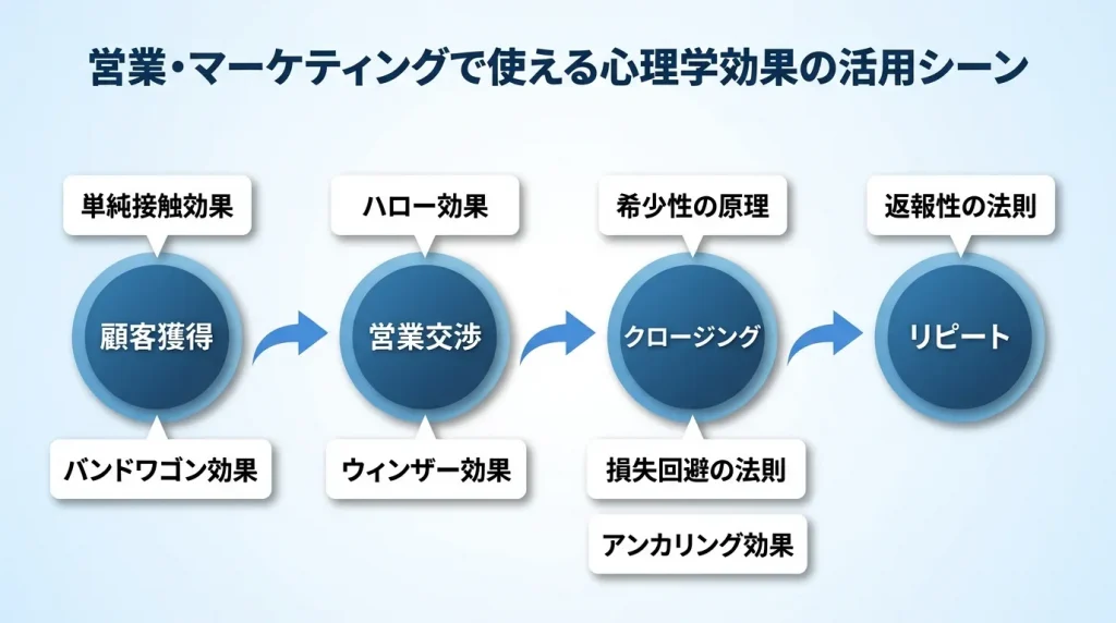 営業・マーケティングで使える心理効果の活用シーン
