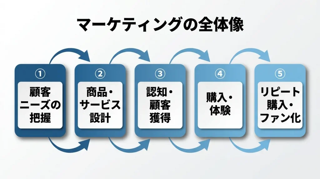 マーケティングの全体像フローチャート