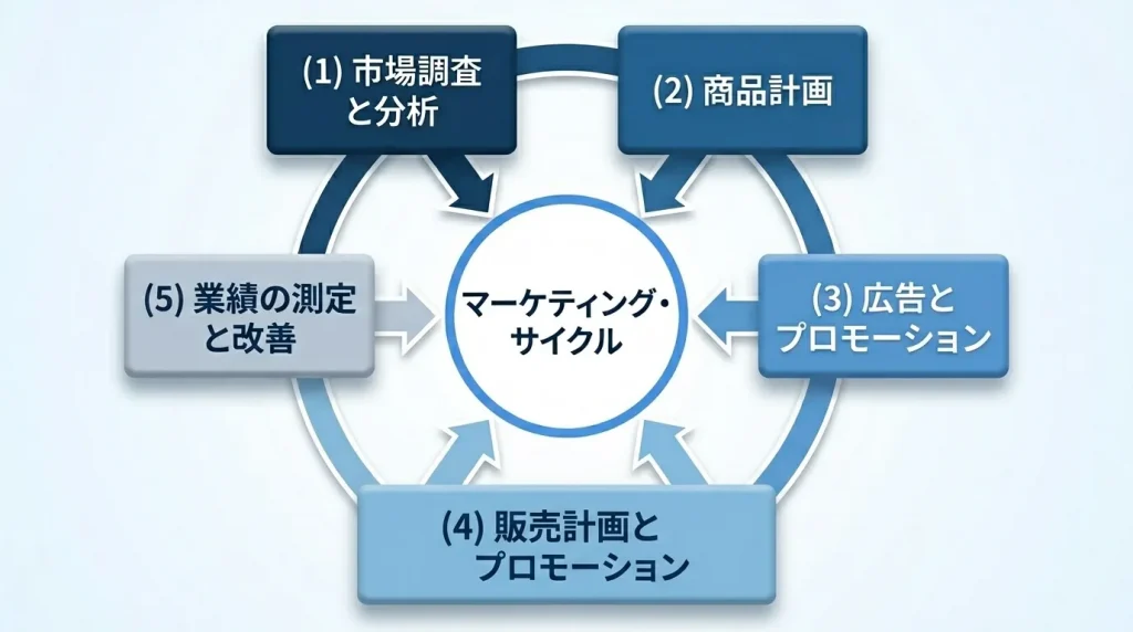 マーケティング主要業務5つのステップ図