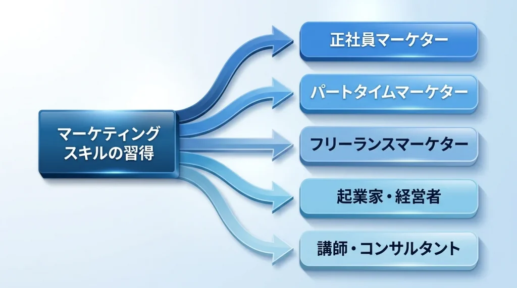 マーケティングキャリアパス図