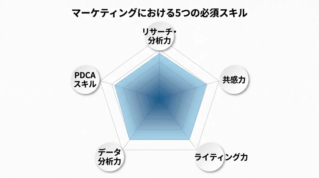 マーケティングに必要な5つのスキル比較図
