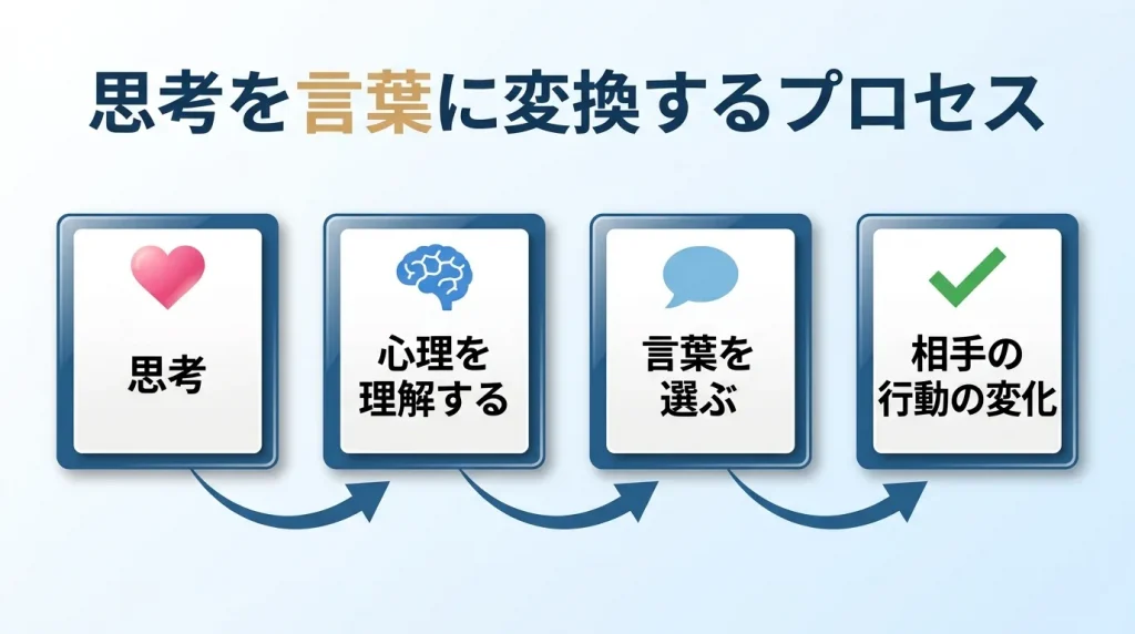 想いを言葉に変換するプロセス