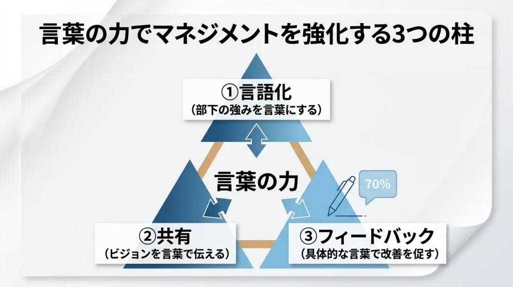 言葉の力でマネジメントを高める3つの軸