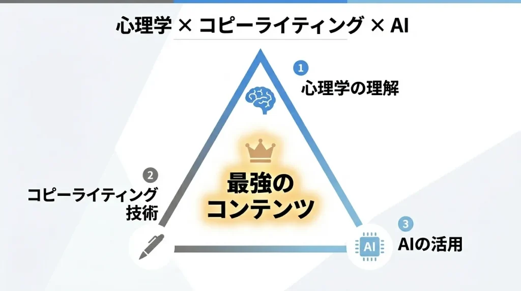 心理学理解 + コピーライティング技術 + AI活用 = 最強のコンテンツ