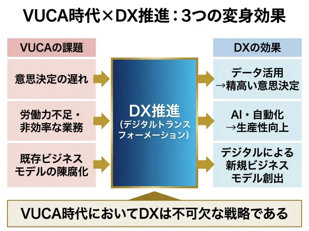 DX推進とVUCA対応の関係図