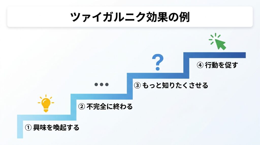 ツァイガルニク効果の活用例
