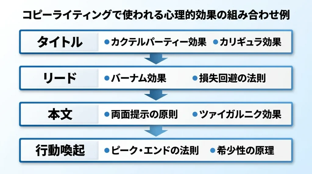 コピーライティングで使う心理効果の組み合わせ例